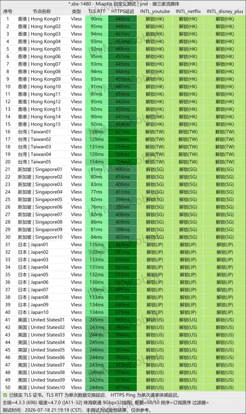 流媒体检测表(MiaoKo),对象为闪跃订阅里的 50 个 VLESS 节点,2026-07-18 21:19(北京时间),珠海联通测速端,按订阅原顺序列出 YouTube、Netflix、Disney+ 三列结果和 TLS RTT、HTTPS 延迟